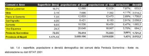 Superficie e popolazione dei comuni della Penisola Sorrentina